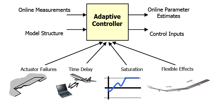 Adaptive control outline